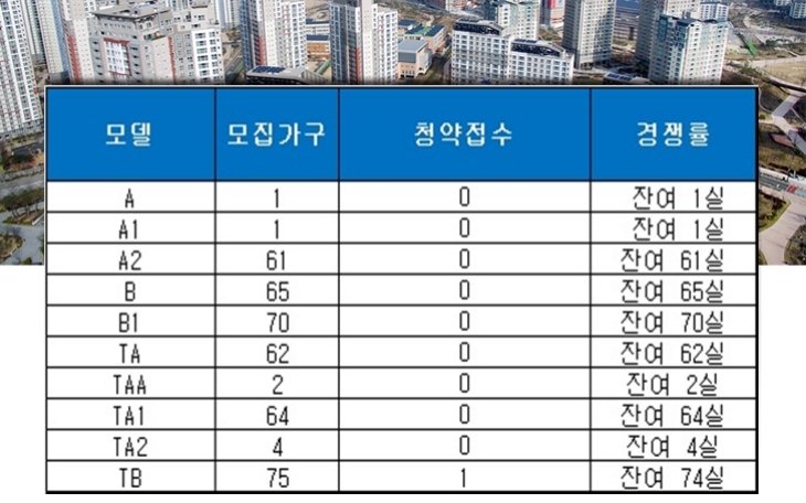 다인 로얄팰리스 일산지 테라스오피스텔 11일 청약 결과. 자료=금융결제원 아파트투유.