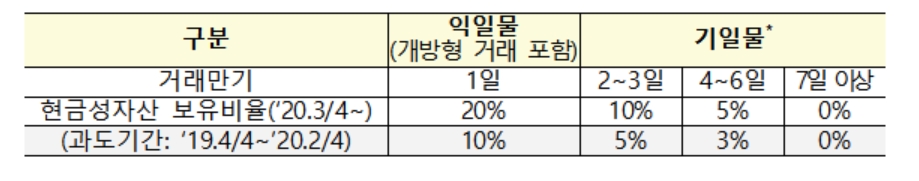 금융위 "올 4분기부터 RP시장 규제 시행"..채권시장 관계자들 "시장 위축 우려"