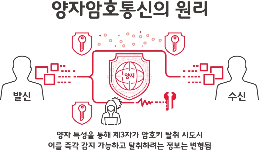△SKT가 5G 통신망에 도입하는 양자암호통신 기술 인포그래픽/사진=SKT