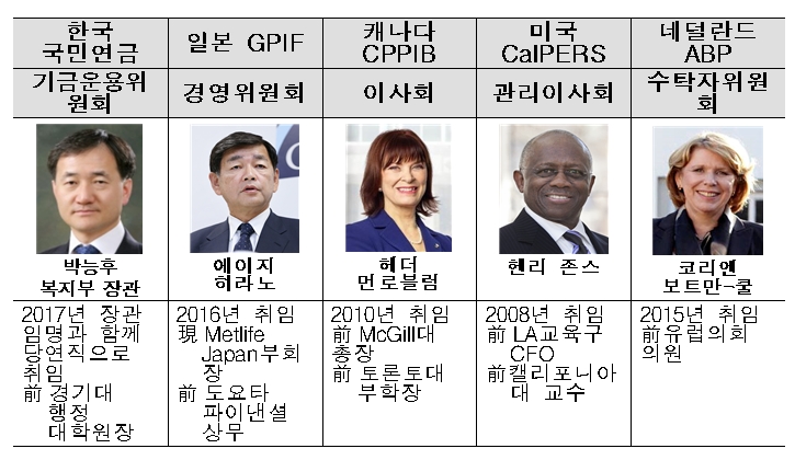 △해외 주요 연기금 기금운용위원회 명칭 및 위원장 프로필/사진=각 기관 홈페이지
