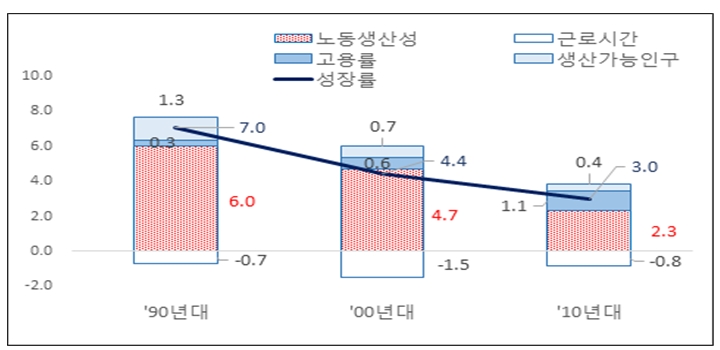 △90, 00, 10년대 노동생산성, 근로시간, 고용률, 생산가능인구, 성장률 그래프/사진=오승혁 기자(한경연 자료 편집)