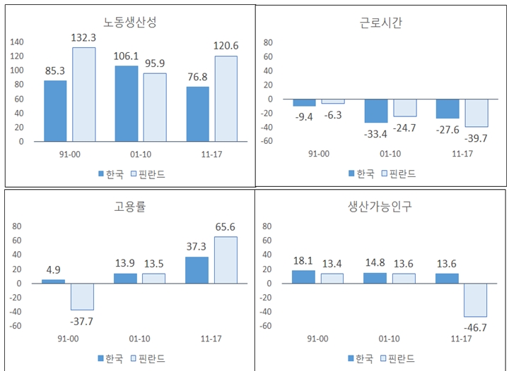 △핀란드와 한국의 고용률, 생산가능인구, 노동생산성, 근로시간을 비교한 그래프/사진=오승혁 기자(한경연 자료 편집)