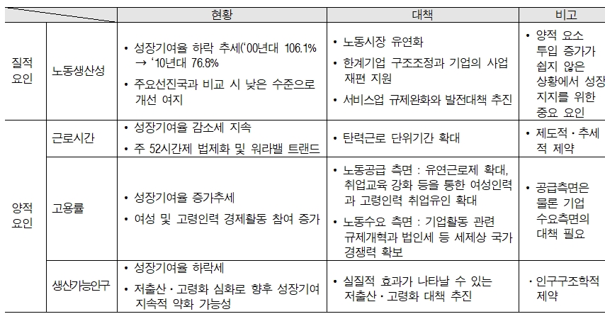 △보고서 속 요인별 성장기여율 제고 대책/사진=오승혁 기자(한경연 자료 편집)