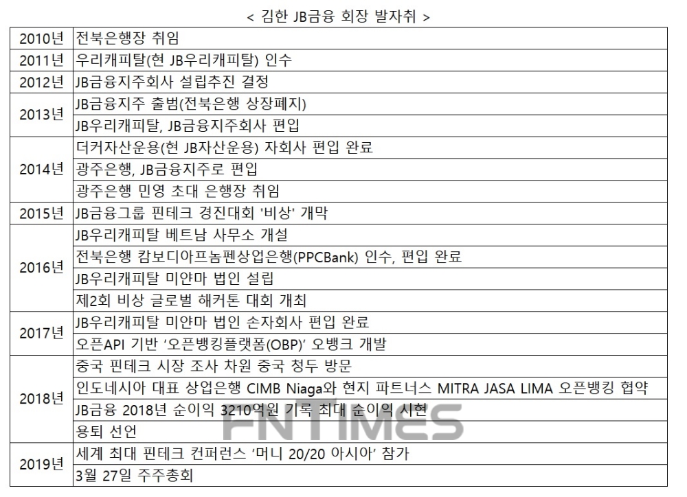 '47조 신화' 박수받으며 떠나는 김한 JB금융지주 회장