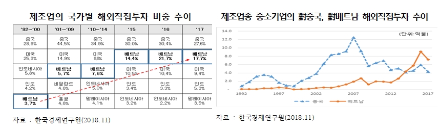 △제조업의 국가별 해외직접투자 비중 추이 및 중국, 베트남 추이 비교 그래프/사진=오승혁 기자(전경련 자료 편집)