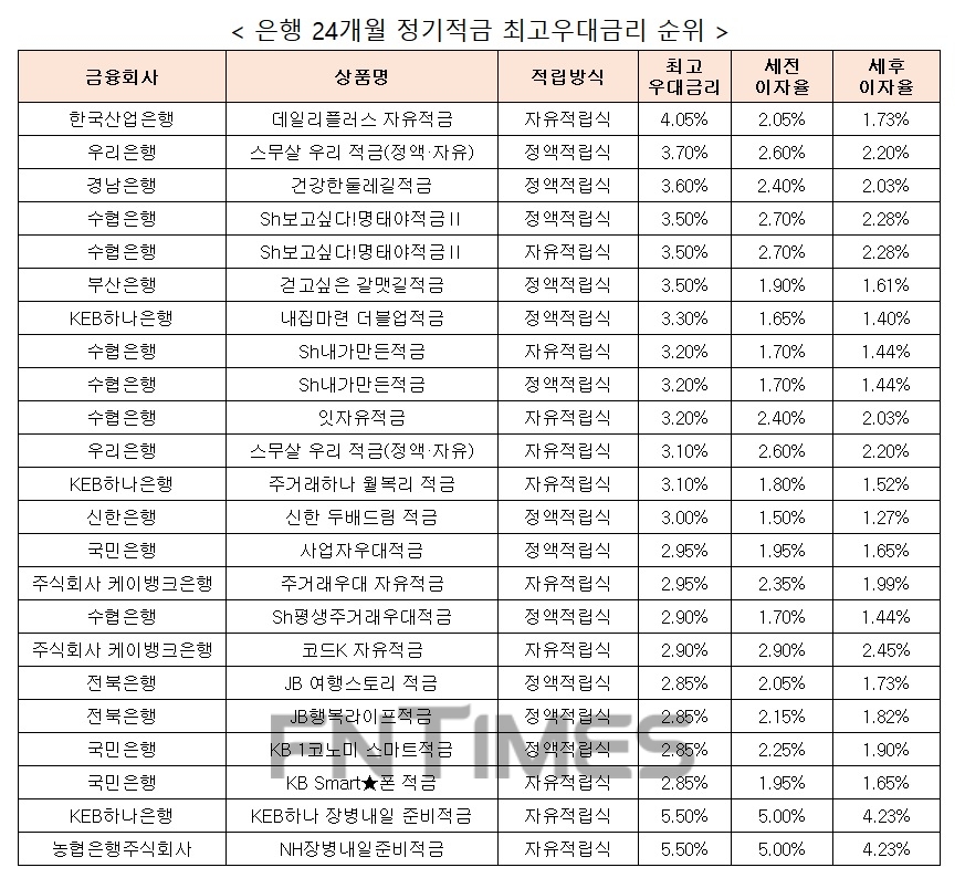 자료 : 금융상품한눈에, 10만원 씩 24개월
