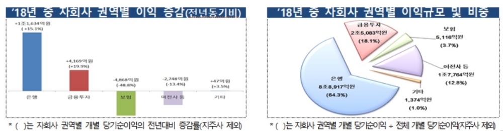 자료 : 금융감독원