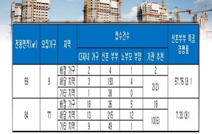 청량리역 해링턴 플레이스 특별공급 결과. 자료=금융결제원 아파트투유.
