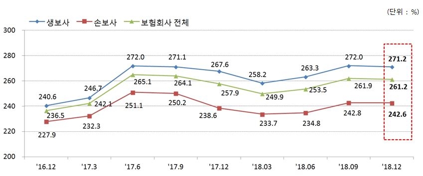 △지난해 12월 말 기준 국내 보험사의 지급여력 비율 추이 / 자료=금융감독원