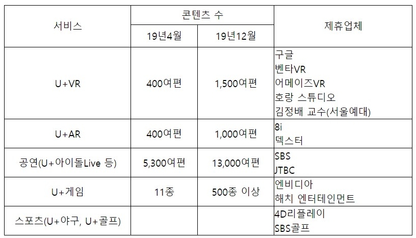 △LG유플러스 콘텐츠 확대 계획 및 제휴업체 현황/사진=오승혁 기자(유플러스 자료 편집)