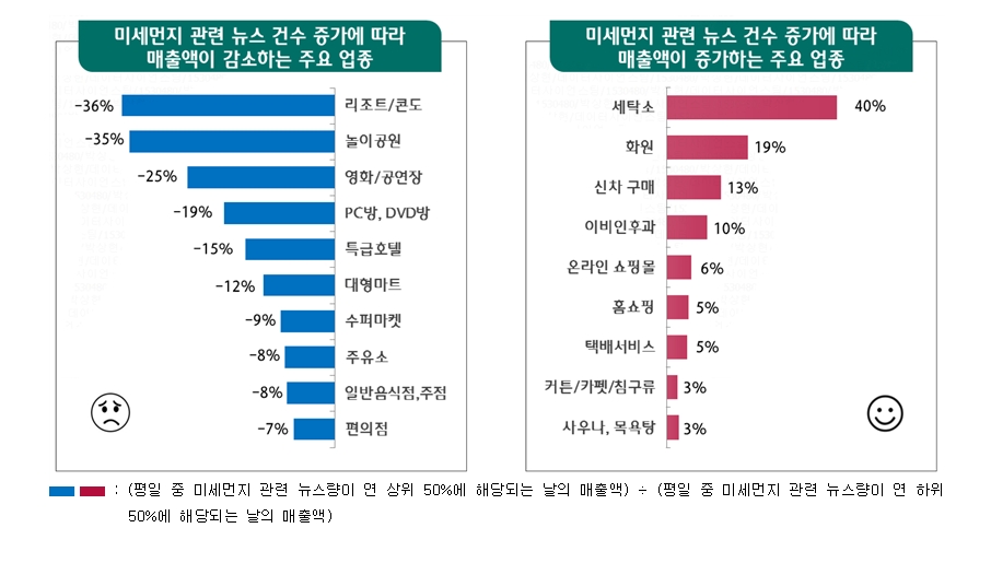미세먼지 뉴스 다라 매출액이 증감하는 업종 / 자료= KEB하나은행 하나금융경영연구소