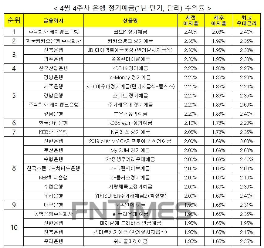 자료 : 금융상품한눈에, 12개월 1000만원 예치 시