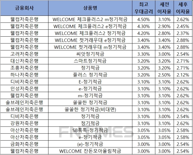 자료 = 금융감독원 금융상품통합비교공시 ‘금융상품한눈에’ 저축은행 적금 24개월.