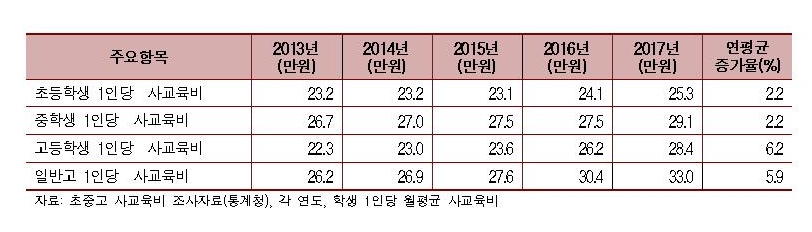 △2013년~2017년의 초, 중, 고등학생 1인당 사교육비 표/사진=오승혁 기자(자료 편집)
