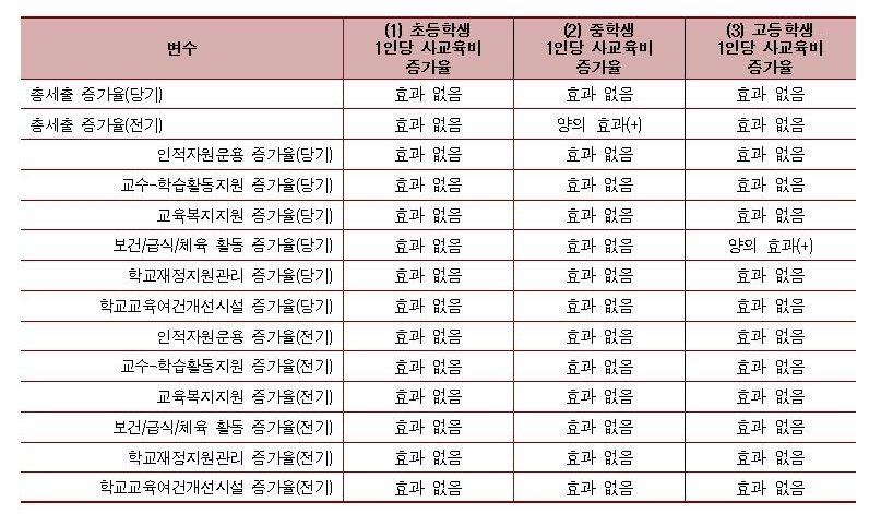 △지방교육재정이 학생 1인당 사교육비에 미친 영향(회귀분석 결과)/사진=오승혁 기자(자료 편집)