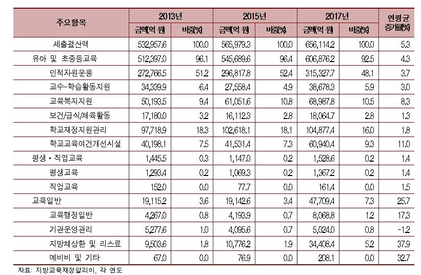 △2013∼17년 지방교육재정 주요 항목별 지출액 추이 변화/사진=오승혁 기자(자료 편집)