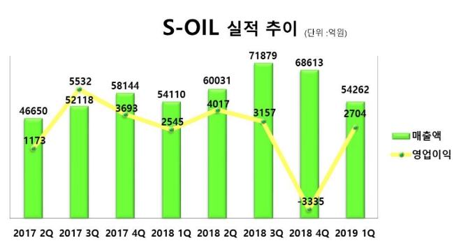 에쓰오일, 1분기 영업이익 2704억원…전년 동기 대비 6.2%↑