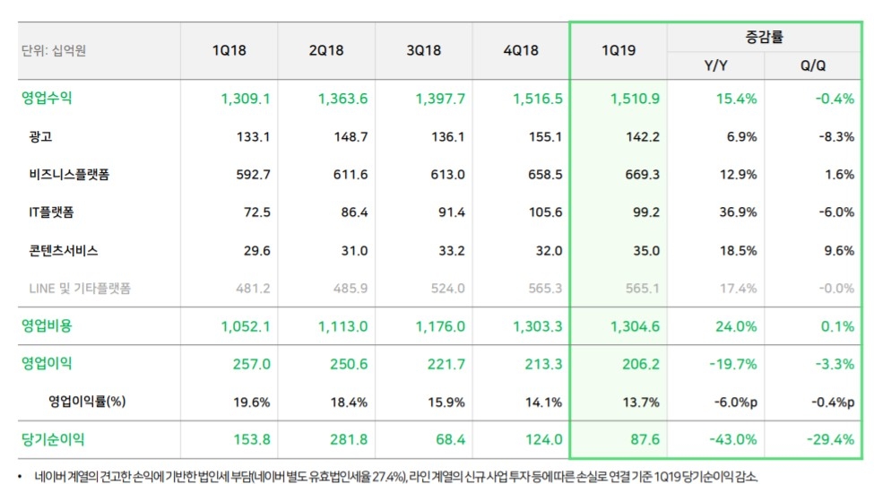 △네이버의 2019년 1분기 실적 공시 중 실적 요약/사진=오승혁 기자(네이버 자료 편집)