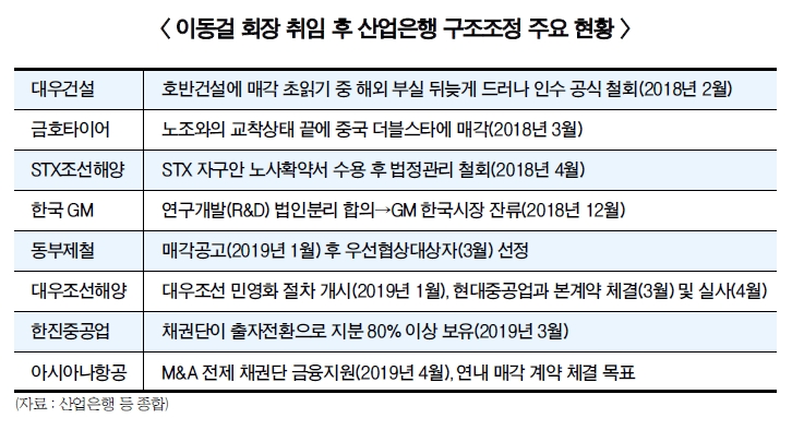 이동걸 회장 구조조정 원칙론 ‘뉴 산은’ 동력
