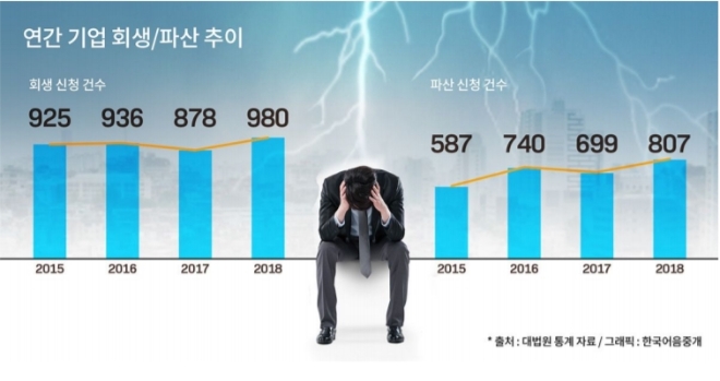 회생기업, P2P 활용해 전자어음 할인해볼까