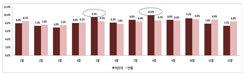 △월별 교통사고 발생 건수 추이 / 자료=보험개발원