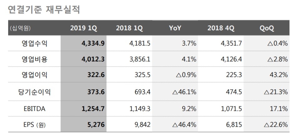 △SK텔레콤이 7일 발표한 연결기준 재무실적표/사진=오승혁 기자(자료 편집)