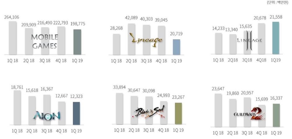 엔씨소프트 게임별 매출(자료=엔씨)