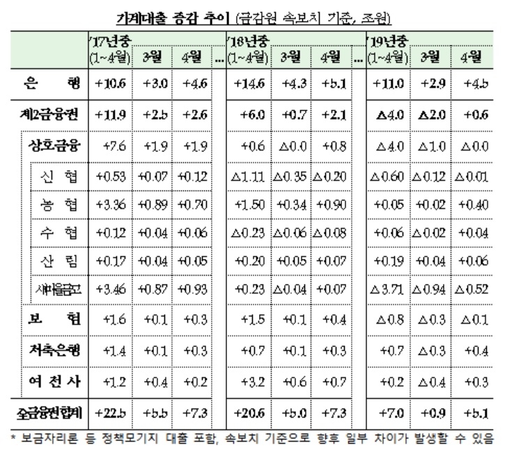 아파트 분양·입주 영향…4월 금융권 가계대출 5.1조원 늘어