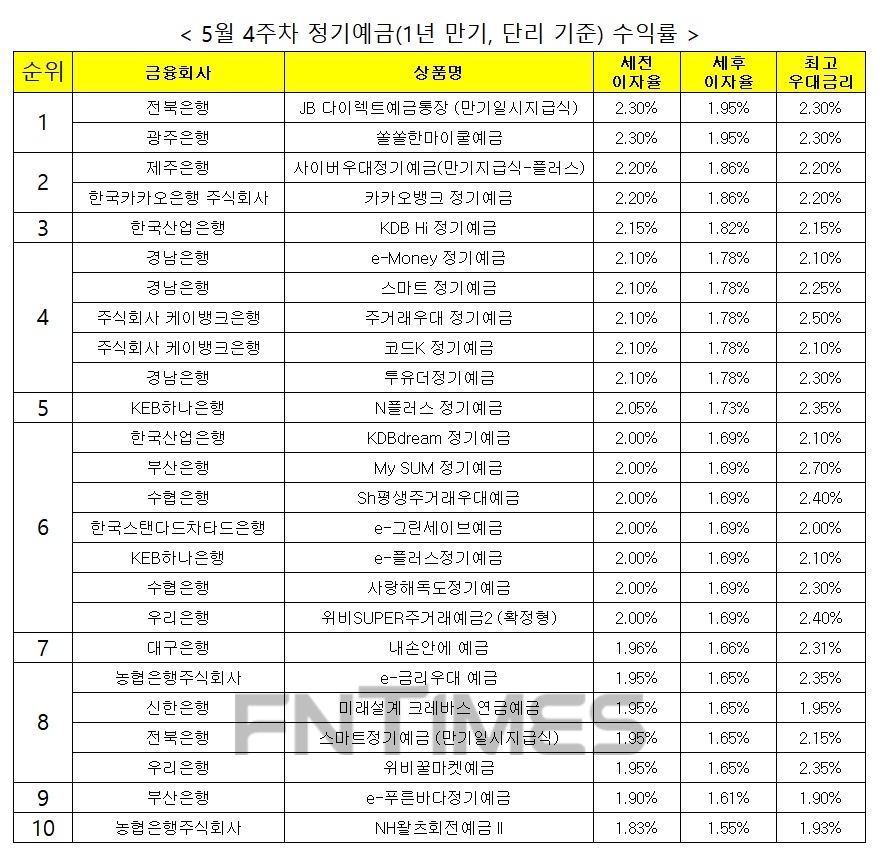 자료 : 금융상품한눈에, 12개월 1000만원 예치 시