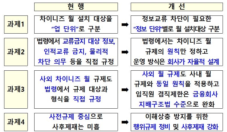금융투자업 차이니즈월 업단위→정보단위 규제로 전환