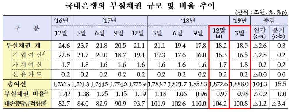 1분기 국내은행 부실채권비율 0.98%…전분기比 0.01%p 상승