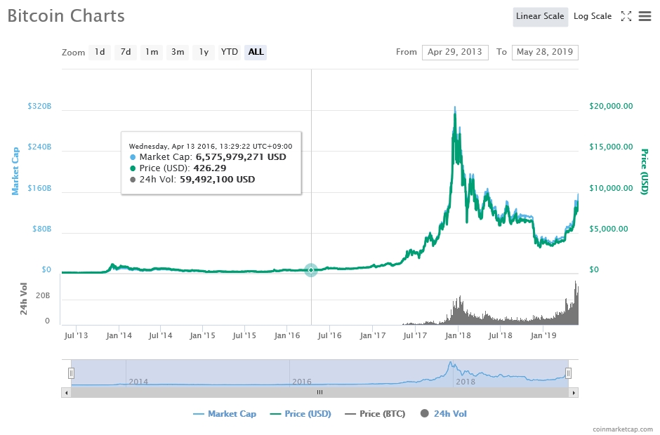 비트코인 가격 추이