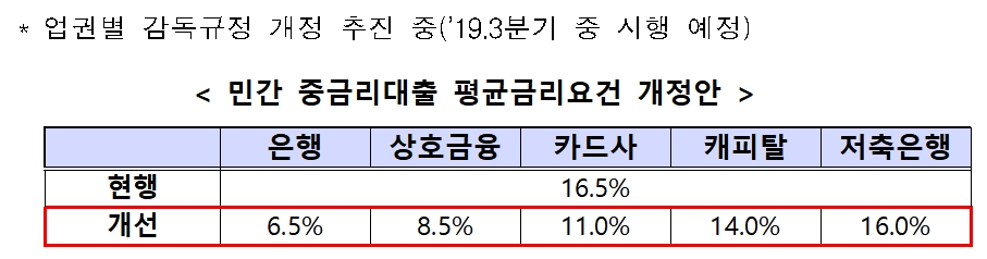 민간 중금리대출 평균 금리요건 개정안 / 자료= 금융위원회