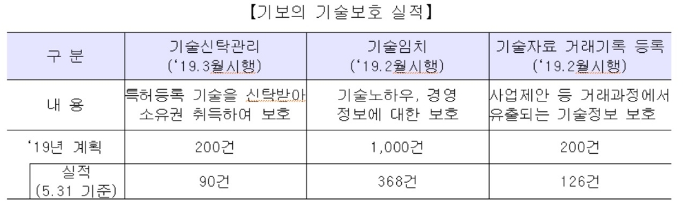 정윤모 기보 이사장 기술보호 시장 성공적 안착…90건 신탁계약 체결