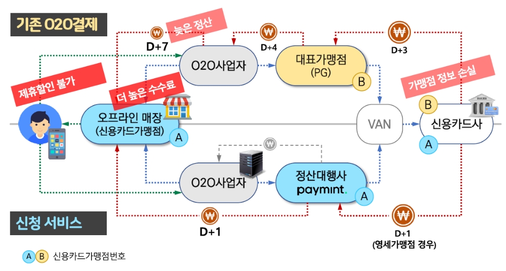 페이먼트 '신용카드가맹점의 O2O거래를 위한 결제서비스' / 자료출처= 금융위원회