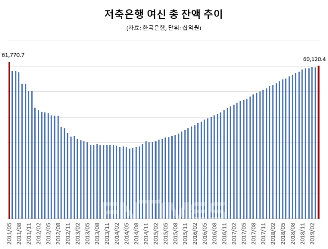 저축은행 여신 60조원 돌파…저축은행 사태 이후 8년 만