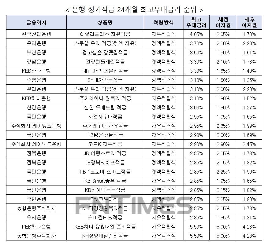 자료 : 금융상품한눈에, 10만원 씩 24개월