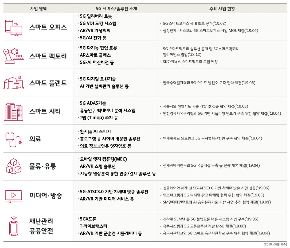 △SK텔레콤이 설정한 5G 사업 영역의 현황 및 서비스 소개 자료/사진=SK텔레콤