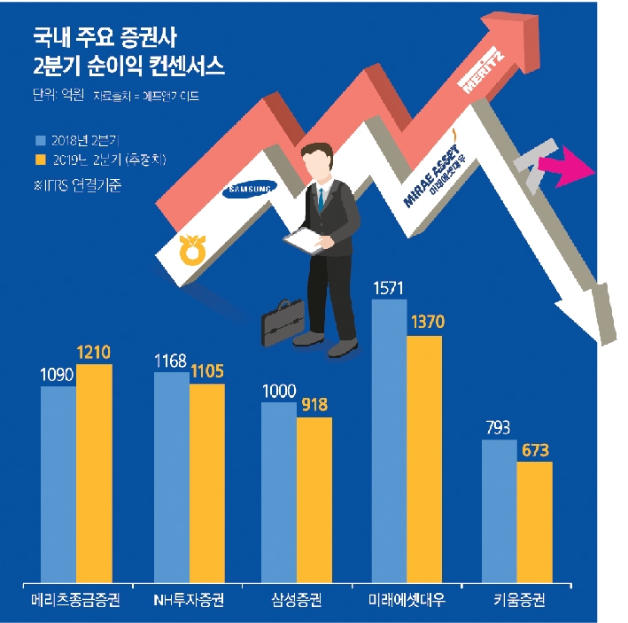 키움증권 2분기 순익 급감 취약성…NH·삼성·미래 IB로 방어 안간힘