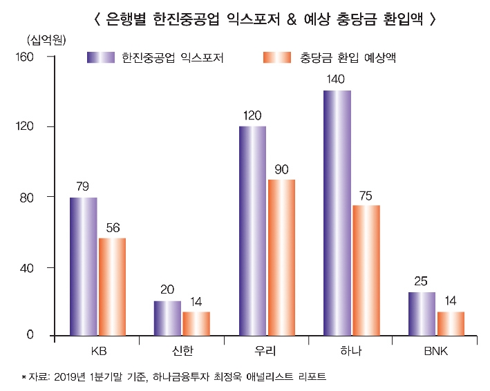 은행 2분기 순익 ‘한진重 충당금 효과’ 기대