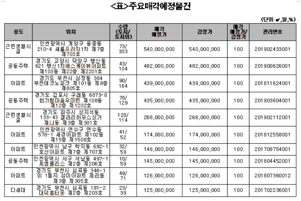 캠코, 아파트 등 1759억원 규모 압류재산 공매