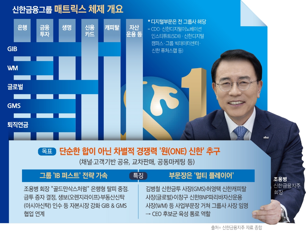 조용병 회장, ‘원신한’ 키잡고 사업지주 질주