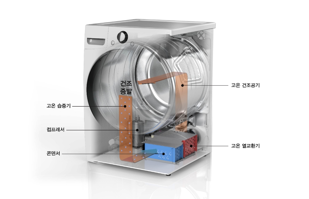 △LG전자 의류건조기 내부의 인포그래픽/사진=오승혁 기자(자료 편집)