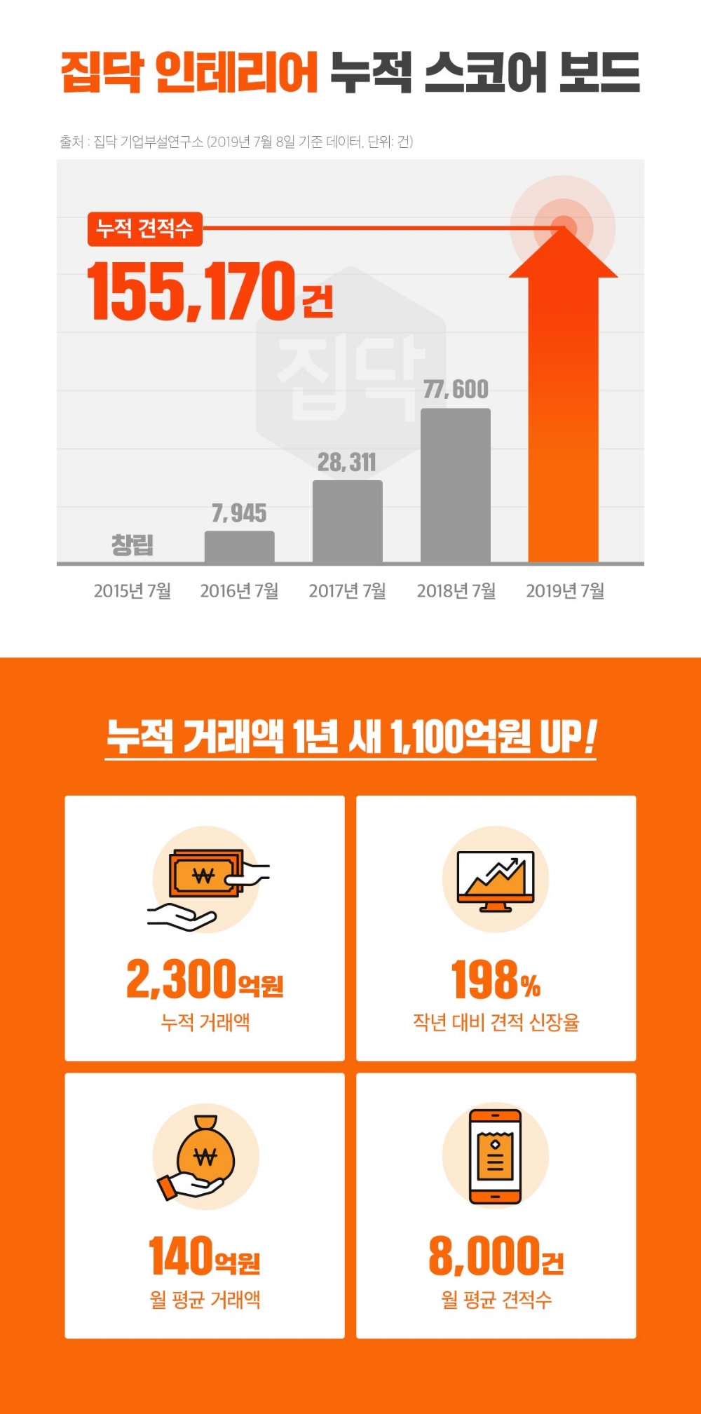집닥, 인테리어 누적 견적 15만건 돌파 업계 최고치 기록