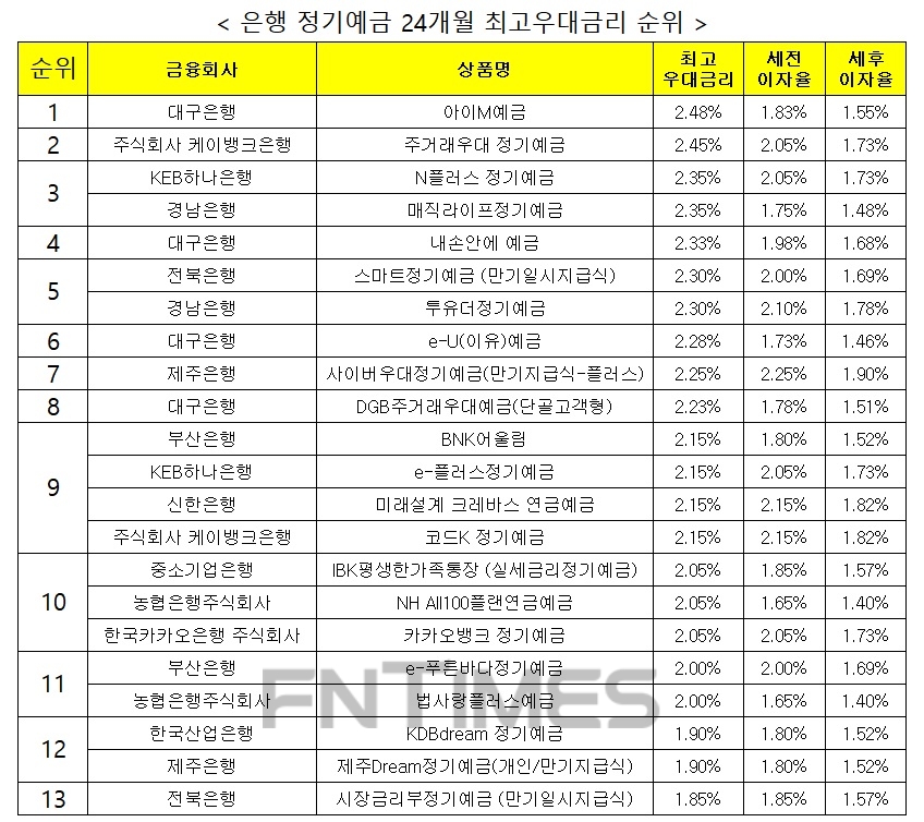 자료 : 금융상품한눈에 24개월 1000만원 예치 시