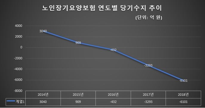 △노인장기요양보험 연도별 당기수지 추이 / 자료=국민건강보험공단