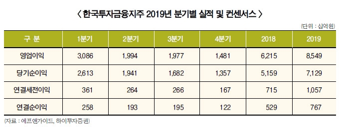 김남구 한국금융부회장, 순익 1조 ‘청신호’