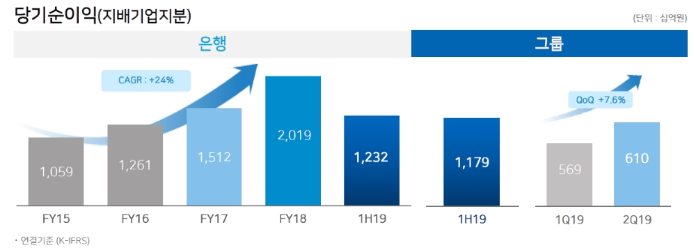 우리금융지주 2019년 상반기 실적 / 자료= 우리금융지주