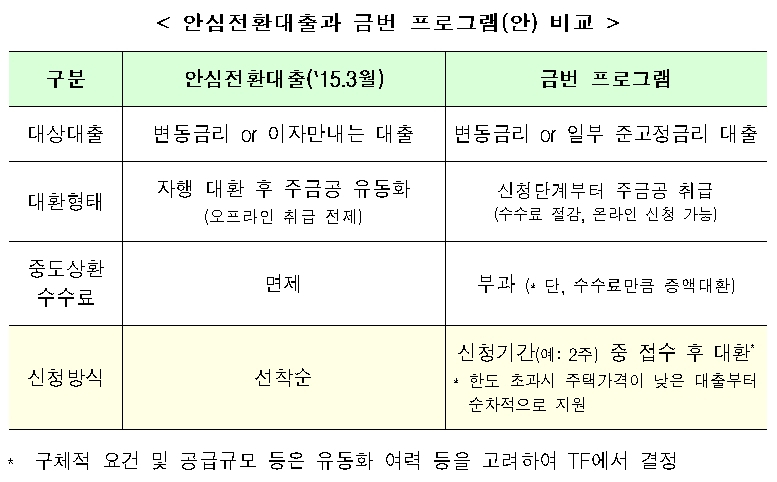 8월 출시예정 고정금리 대환 정책모기지 대출과 안심전환대출(2015년) 비교 / 자료= 금융위원회(2019.07.23)