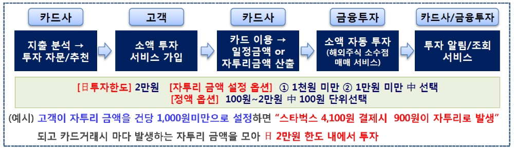 신한카드-신한금융투자, 소비/지출 관리를 연동한 소액 투자서비스 / 자료= 금융위원회